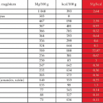 top 20 des aliments riches en magnésium